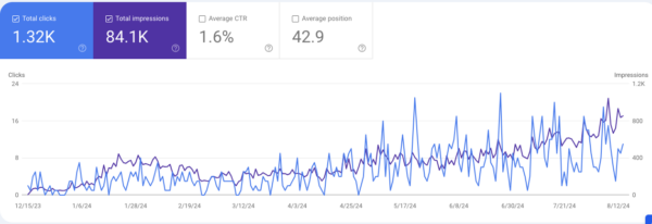 SEO Data for Portland Treatment | SCALZ.AI